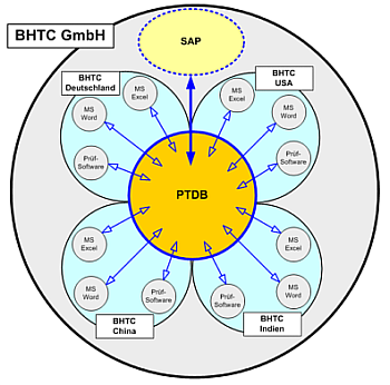 Prototypen-Datenbank (PTDB) Prototypen-Datenbank (PTDB)