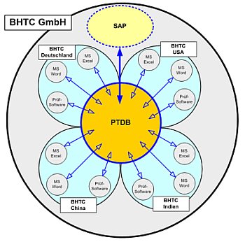 Prototypen-Datenbank (PTDB)